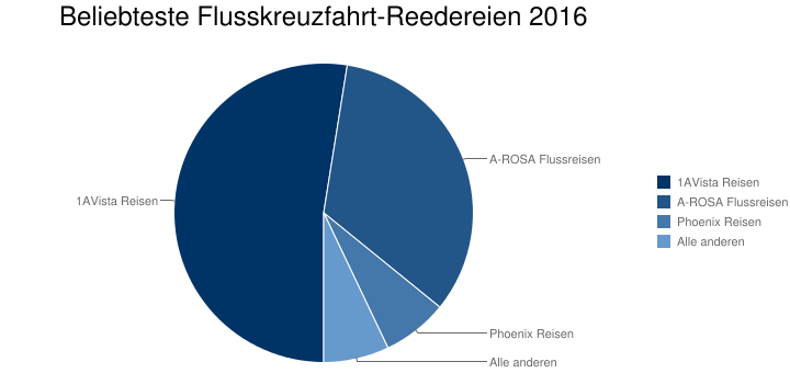 Beliebteste Flusskreuzfahrt-Reedereien 2016