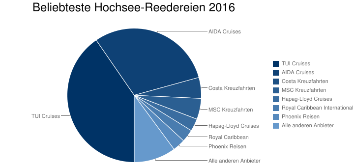 Beliebteste Hochsee-Reedereien 2016