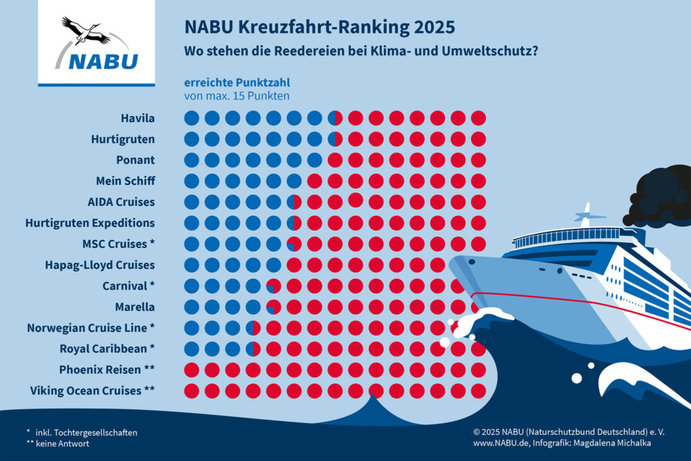 NABU-Kreuzfahrt-Ranking 2025