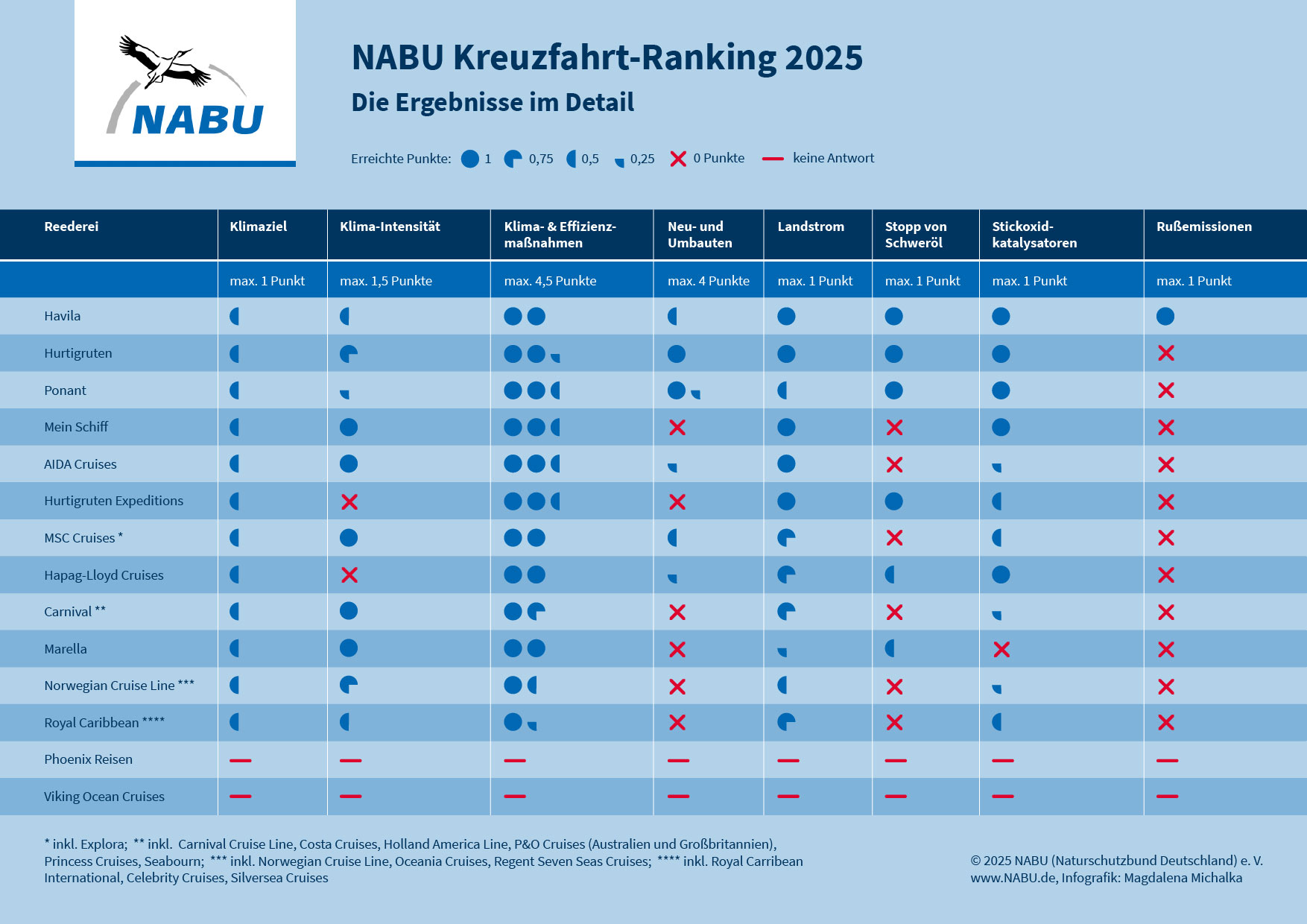 Ergebnisse des NABU-Kreuzfahrt-Rankings 2025
