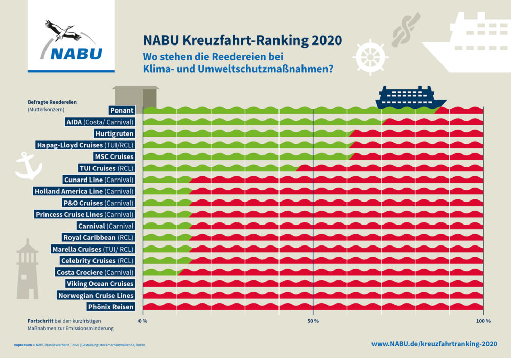 NABU Kreuzfahrtranking 2020