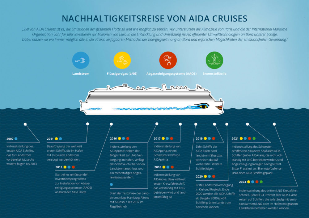 Nachhaltigkeitsreise von AIDA Cruises