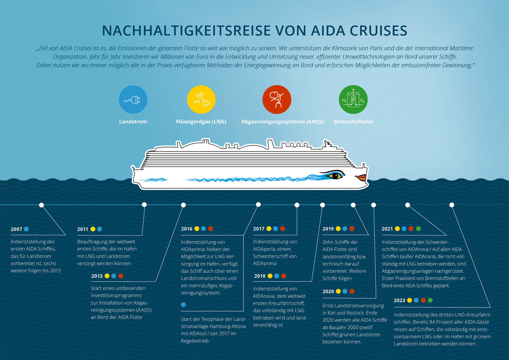 aida cruises sustainability report